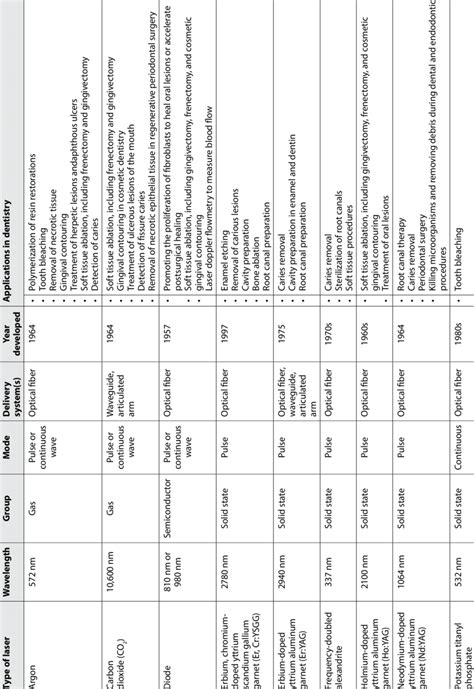 Types of lasers and their applications in dental practice | Download ...