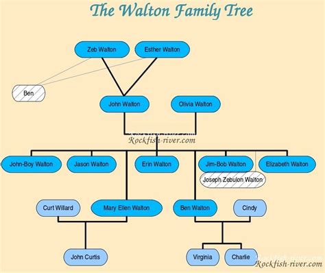 The Waltons - Family Tree | Walton family, Family tree, Family