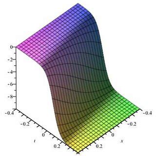 Graphical representation of the solution, which is the heat equation ...