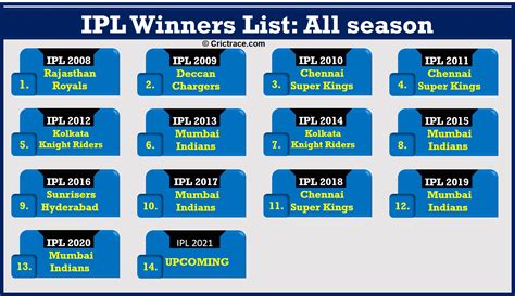 IPL Winners List all time ( IPL trophy winners list ): Top 7 teams that ...