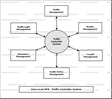 Traffic Controller System Dataflow Diagram (DFD) FreeProjectz