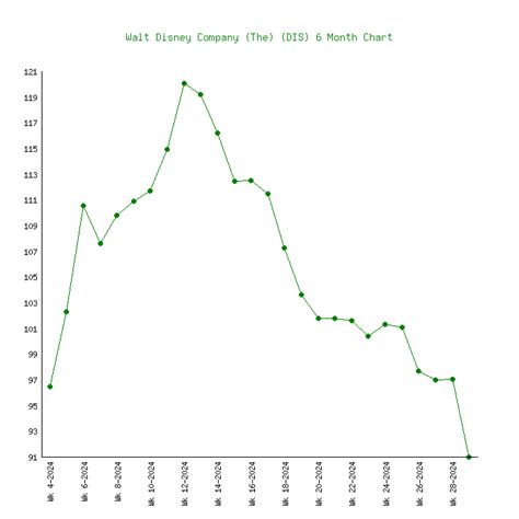 Walt Disney Company (The) (DIS) - 6 Price Charts 1999-2024 (History)