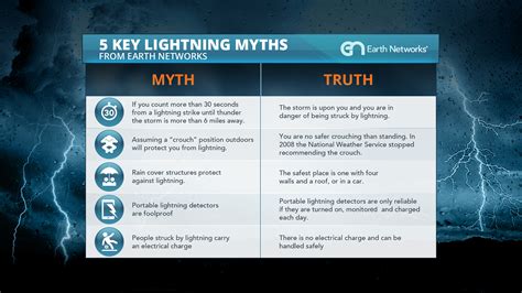 Lightning Facts vs. Lightning Myths - Know the Difference