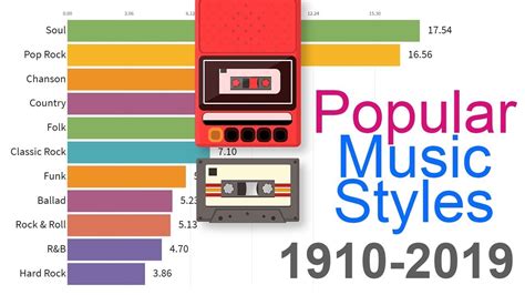 Most Popular Music Styles 1910 - 2019 - YouTube