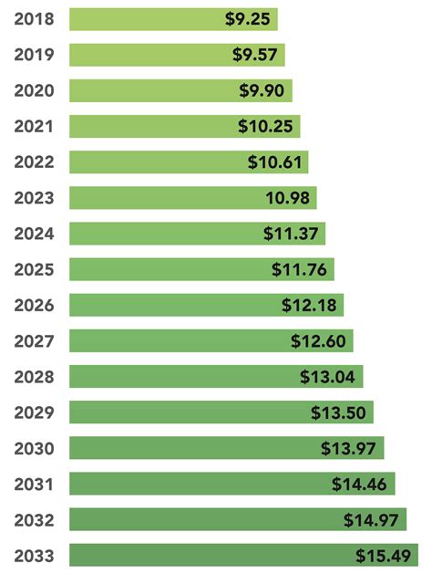 Minimum Wage Increases in Michigan - The Washtenaw Voice