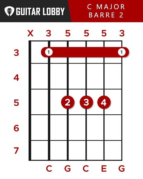 C Guitar Chord Guide: 9 Variations & How to Play (2023) - Guitar Lobby