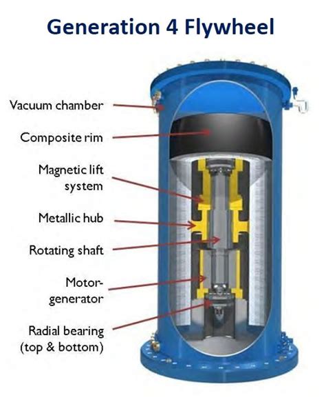 Power Storage in Flywheels - GreenBuildingAdvisor | Flywheel energy ...