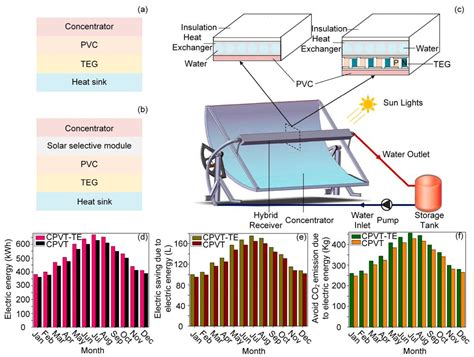 PV-TE (Photovoltaic-Thermoelectric) Hybrid Energy System - Concepts and ...