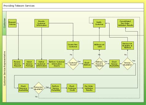 Visio Flowchart Ideas - Flowchart Examples