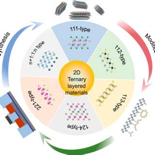 Schematic of the synthesis, modification, and applications of 2D ...