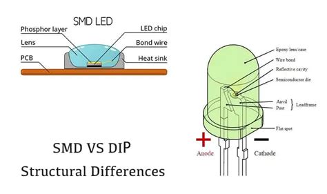 The Difference between DIP and SMD LED screen | ONEDISPLAY