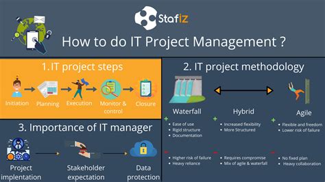 Top 3 IT project methodologies | Stafiz