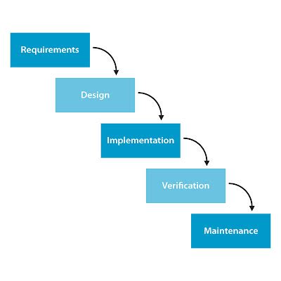 What is Waterfall model and list its advantages, disadvantages