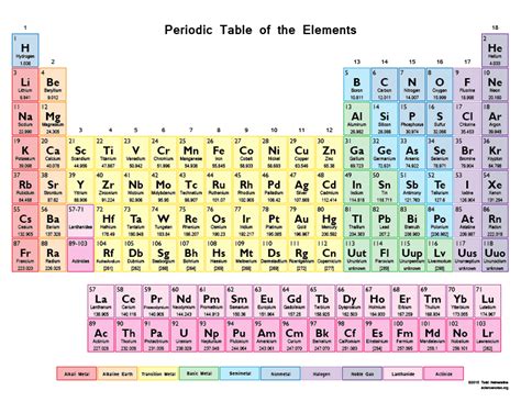 Free Printable Periodic Tables (PDF and PNG) - Science Notes and Projects