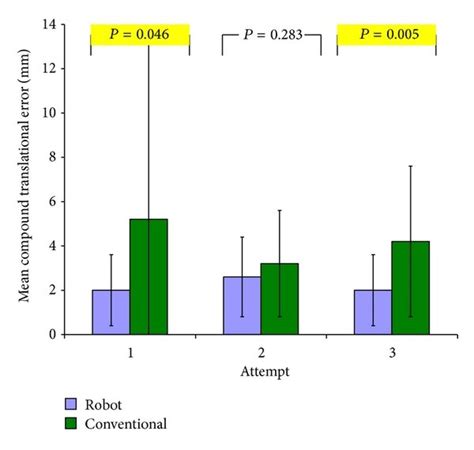 Bar graph showing the mean UKA procedure time at each attempt for the ...