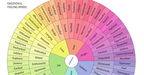 Emotions Chart Psychology