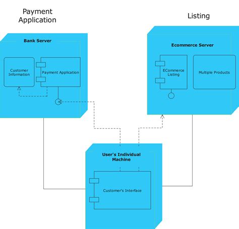 Deployment Diagram Uml Diagrams Example Deployment Diagram With | Porn ...