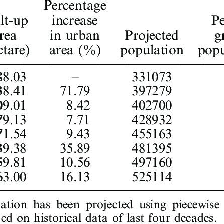 Urban growth statistics for Ajmer city. | Download Table