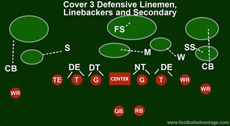 Cover 3 Defense (Coaching Guide With Images)