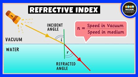 Refractive Index | Physics - YouTube