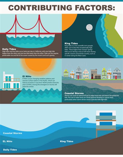 Coastal Flooding in California: What You Need to Know