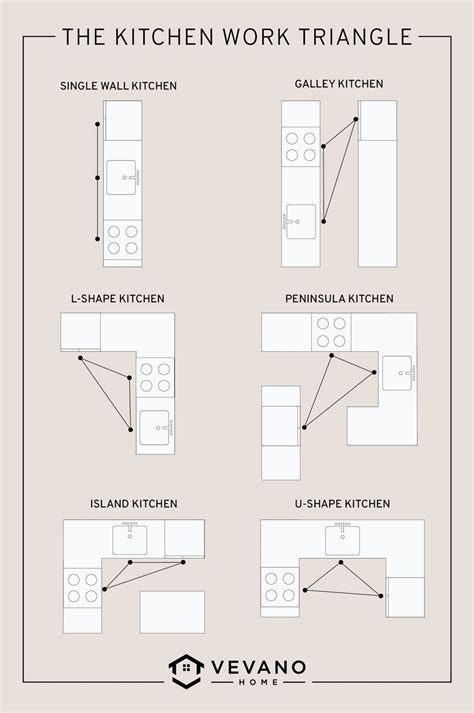 6 Best Kitchen Layout Ideas for Your Renovation – Vevano