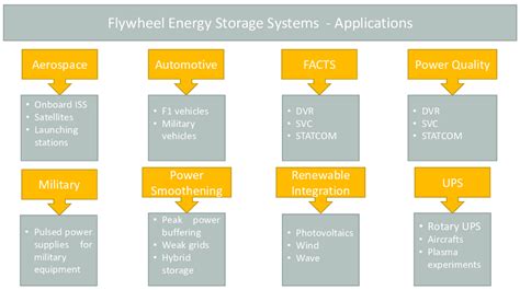 Applications of Flywheel Energy Storage Systems [27,42-44]. | Download ...