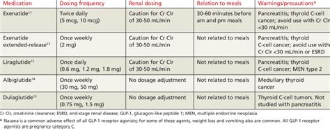 Glp 1 Receptor Agonists Chart