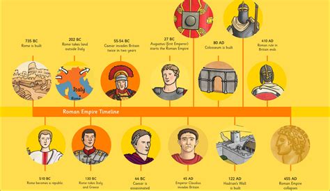 Timeline Of Rome