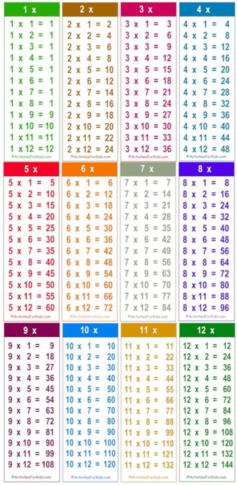 Multiplication tables chart printable - horbill