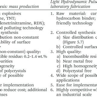 3 Comparison of detonation synthesis and light hydrodynamic pulse ...