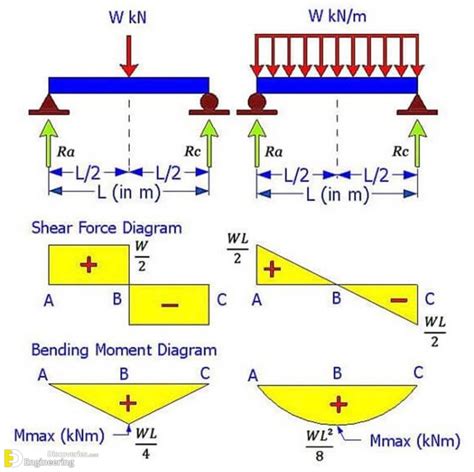 Shear Force Diagrams Examples