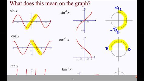 Unit Circle Chart Sin Cos Tan