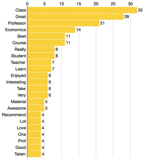 Using Word Frequency Charts for Better Word Clouds – Chuck Grimmett