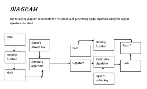 What is Digital signature algorithm (DSA)? - Lenstax