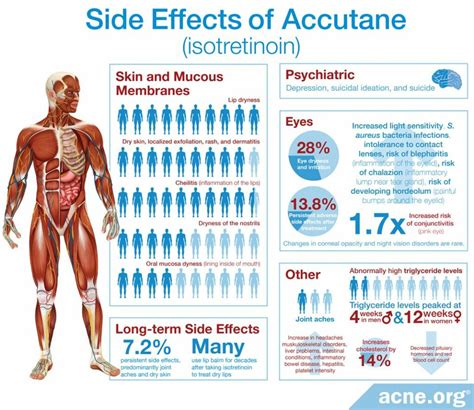 What are the side effects of Accutane (isotretinoin)? - Acne.org