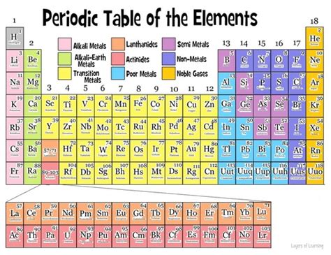 Periodic Table Of Elements Different Groups - Periodic Table Timeline