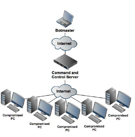 Typical Client/Server Botnet Command and Control Topology. | Download ...