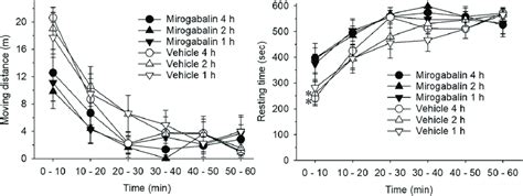 Effects of 10 mg/kg oral mirogabalin or vehicle administration on the ...