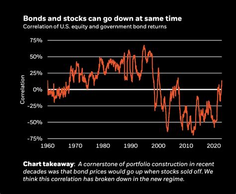 Watching Inventory and Bond Correlations in 2023 – Premium Alpha