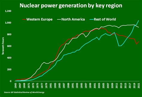 Column: Future of Nuclear Power Growth Lies Outside Europe and North ...