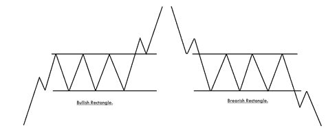 What Is Rectangle Chart Pattern - Riset