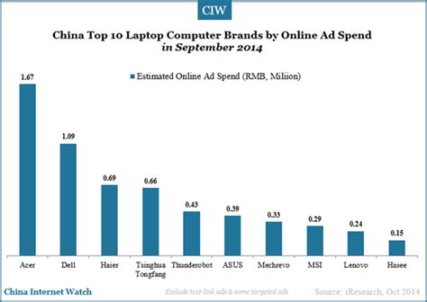 top 10 computer brands in india Laptop brands computer china spend sep ...