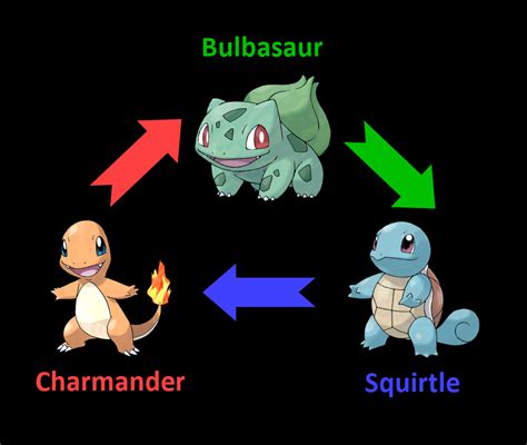 What are Starter Pokémon? Info & Complete List - Coded Yellow