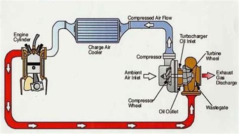 Turbocharger vs Supercharger: Which One To Buy For Your Car