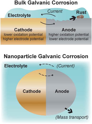 Galvanic corrosion (a.k.a. bimetallic corrosion) of dissimilar ...