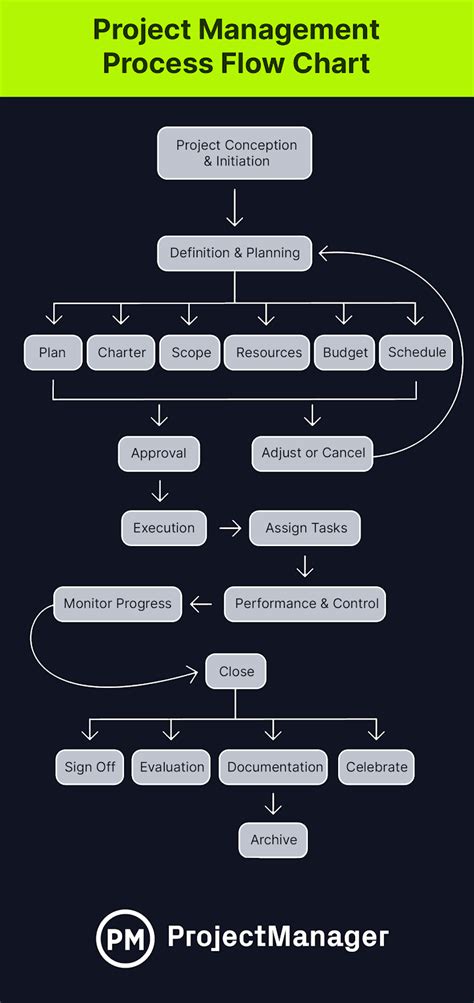 Sample Project Management Flow Chart (Free Tools Included)