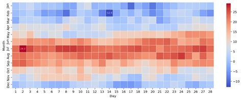 Seaborn Colormap