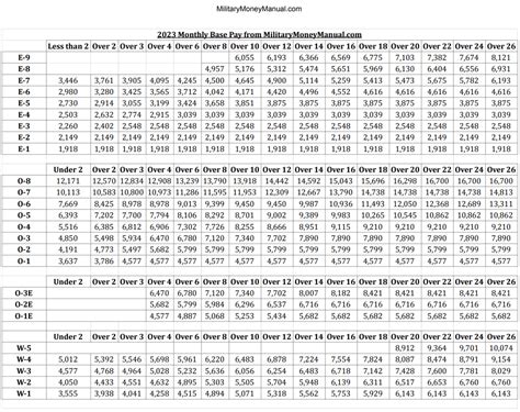 Army Pay Chart