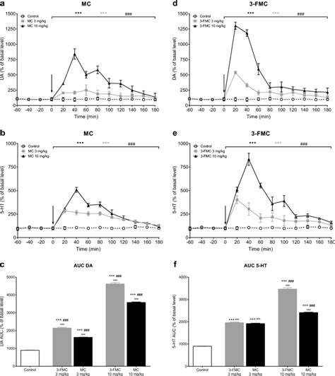 Effects of methcathinone (MC; 3, 10 mg/kg) and 3-fluoromethcathinone ...